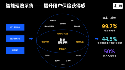數據與票據信息 構筑水滴保險科技的堅實基石——專訪水滴公司CTO邱慧